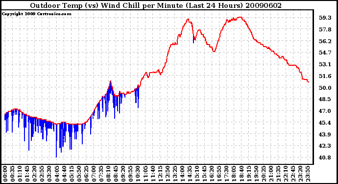 Milwaukee Weather Outdoor Temp (vs) Wind Chill per Minute (Last 24 Hours)