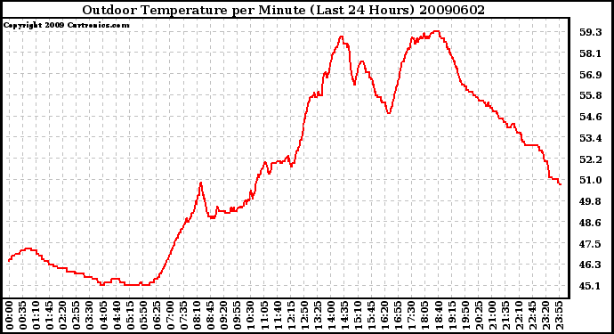 Milwaukee Weather Outdoor Temperature per Minute (Last 24 Hours)