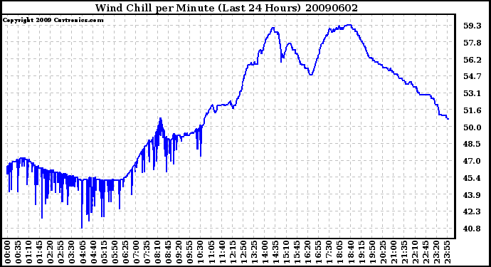 Milwaukee Weather Wind Chill per Minute (Last 24 Hours)