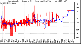 Milwaukee Weather Normalized and Average Wind Direction (Last 24 Hours)