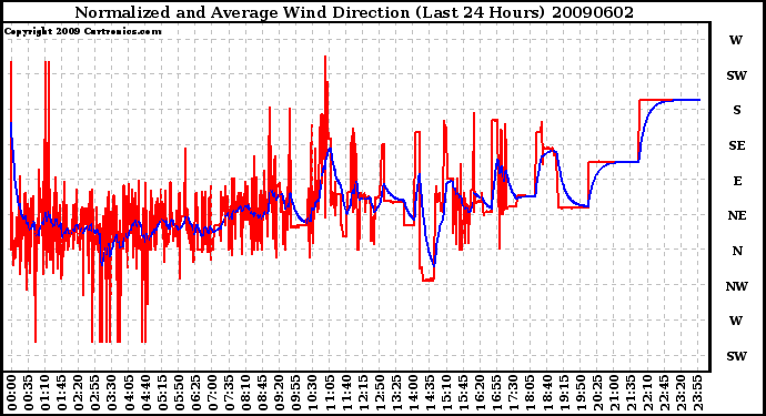 Milwaukee Weather Normalized and Average Wind Direction (Last 24 Hours)