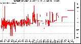 Milwaukee Weather Normalized Wind Direction (Last 24 Hours)