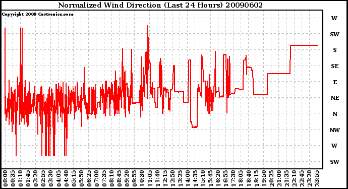 Milwaukee Weather Normalized Wind Direction (Last 24 Hours)