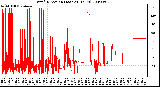 Milwaukee Weather Wind Direction (Last 24 Hours)