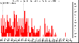 Milwaukee Weather Wind Speed by Minute mph (Last 24 Hours)