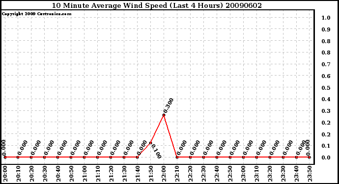 Milwaukee Weather 10 Minute Average Wind Speed (Last 4 Hours)