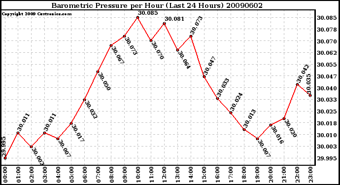 Milwaukee Weather Barometric Pressure per Hour (Last 24 Hours)