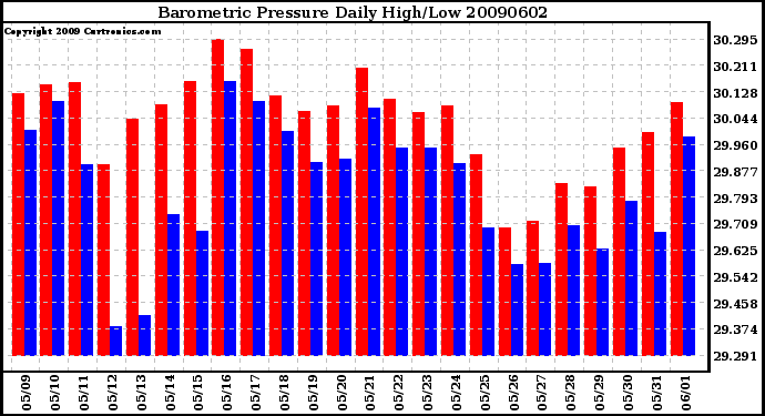 Milwaukee Weather Barometric Pressure Daily High/Low