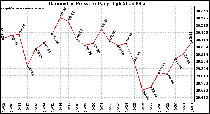 Milwaukee Weather Barometric Pressure Daily High