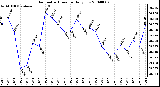 Milwaukee Weather Barometric Pressure Daily Low