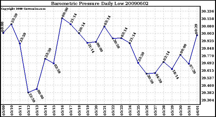 Milwaukee Weather Barometric Pressure Daily Low