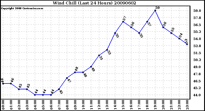 Milwaukee Weather Wind Chill (Last 24 Hours)