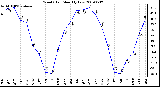 Milwaukee Weather Wind Chill Monthly Low