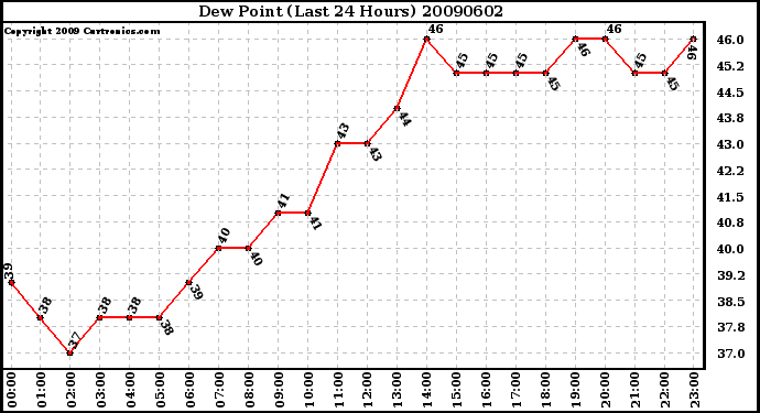 Milwaukee Weather Dew Point (Last 24 Hours)