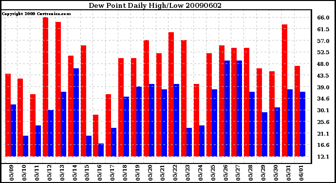 Milwaukee Weather Dew Point Daily High/Low