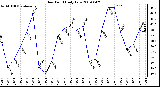 Milwaukee Weather Dew Point Daily Low