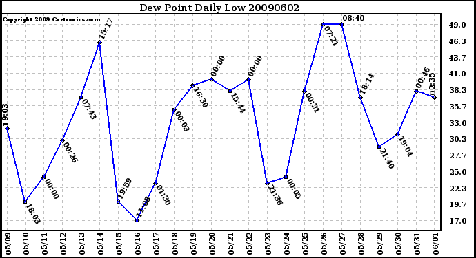 Milwaukee Weather Dew Point Daily Low