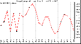 Milwaukee Weather Evapotranspiration per Day (Inches)