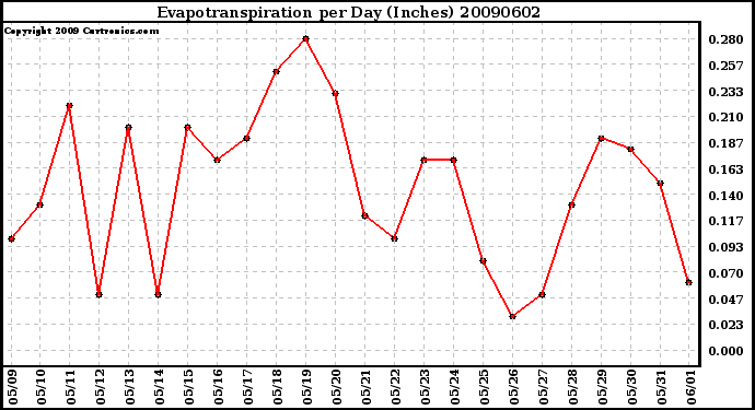 Milwaukee Weather Evapotranspiration per Day (Inches)