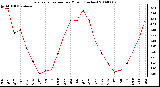 Milwaukee Weather Evapotranspiration per Month (Inches)