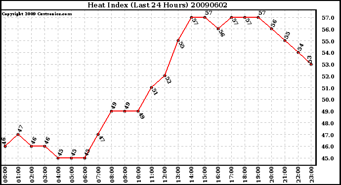 Milwaukee Weather Heat Index (Last 24 Hours)