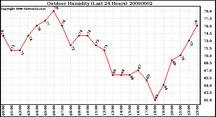 Milwaukee Weather Outdoor Humidity (Last 24 Hours)