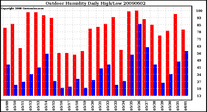 Milwaukee Weather Outdoor Humidity Daily High/Low