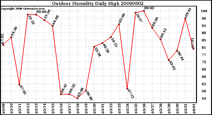 Milwaukee Weather Outdoor Humidity Daily High