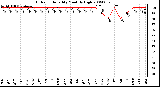 Milwaukee Weather Outdoor Humidity Monthly High