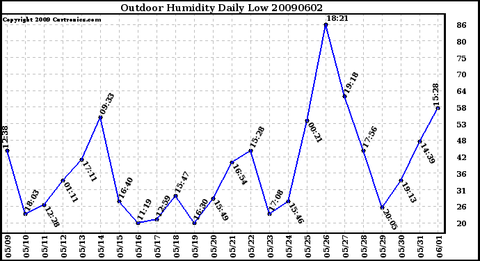 Milwaukee Weather Outdoor Humidity Daily Low