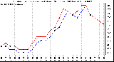 Milwaukee Weather Outdoor Temperature (vs) Wind Chill (Last 24 Hours)