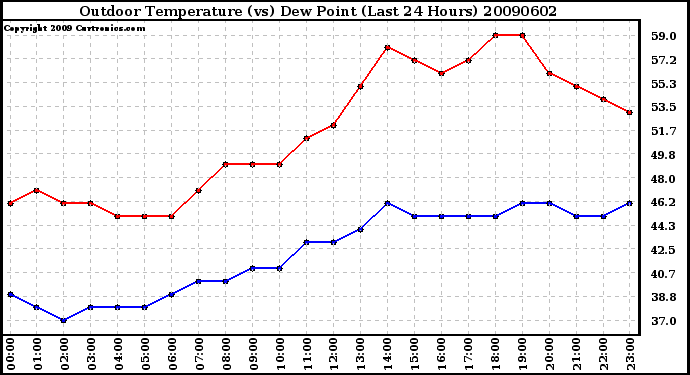 Milwaukee Weather Outdoor Temperature (vs) Dew Point (Last 24 Hours)