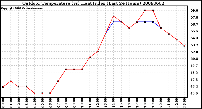 Milwaukee Weather Outdoor Temperature (vs) Heat Index (Last 24 Hours)