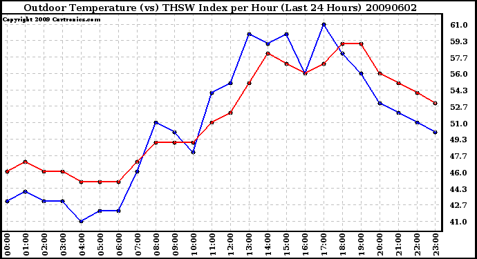 Milwaukee Weather Outdoor Temperature (vs) THSW Index per Hour (Last 24 Hours)