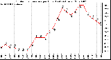 Milwaukee Weather Outdoor Temperature per Hour (Last 24 Hours)