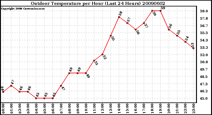 Milwaukee Weather Outdoor Temperature per Hour (Last 24 Hours)