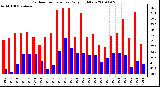 Milwaukee Weather Outdoor Temperature Daily High/Low