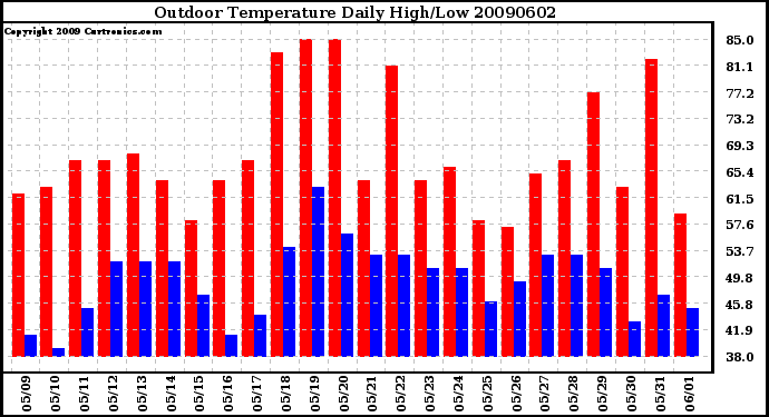 Milwaukee Weather Outdoor Temperature Daily High/Low