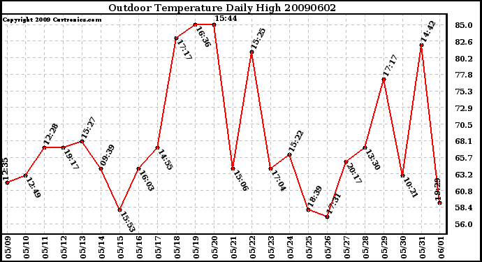 Milwaukee Weather Outdoor Temperature Daily High