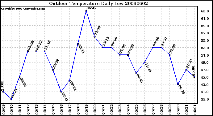 Milwaukee Weather Outdoor Temperature Daily Low