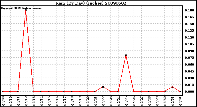 Milwaukee Weather Rain (By Day) (inches)