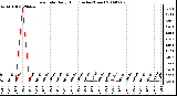 Milwaukee Weather Rain Rate Daily High (Inches/Hour)