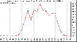 Milwaukee Weather Average Solar Radiation per Hour W/m2 (Last 24 Hours)