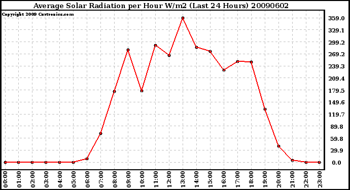 Milwaukee Weather Average Solar Radiation per Hour W/m2 (Last 24 Hours)