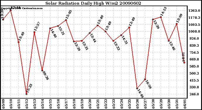 Milwaukee Weather Solar Radiation Daily High W/m2