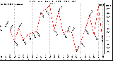 Milwaukee Weather THSW Index Daily High (F)