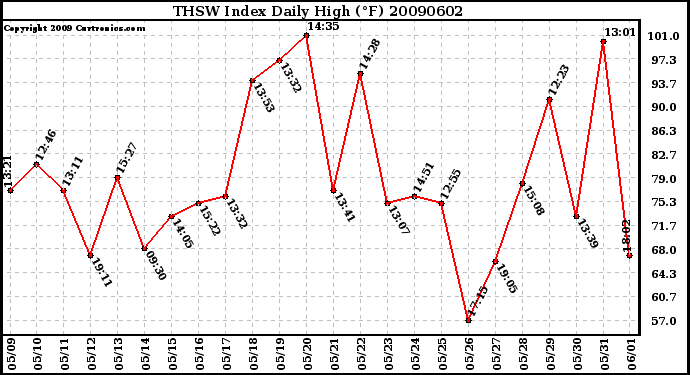 Milwaukee Weather THSW Index Daily High (F)