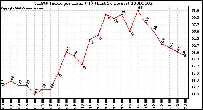 Milwaukee Weather THSW Index per Hour (F) (Last 24 Hours)