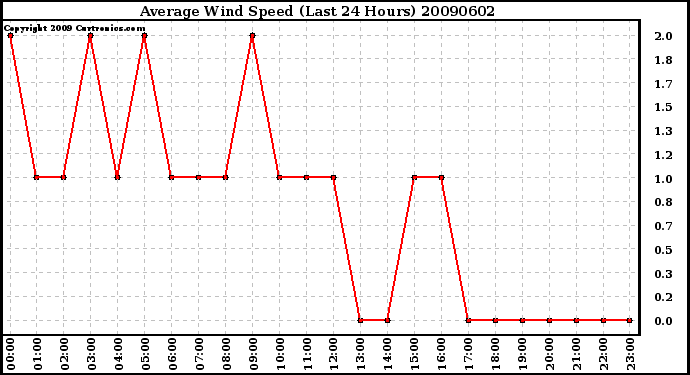 Milwaukee Weather Average Wind Speed (Last 24 Hours)