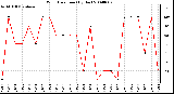 Milwaukee Weather Wind Direction (By Day)